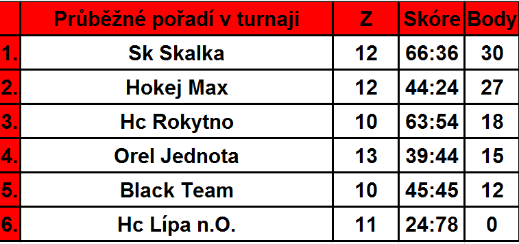 Průběžné pořadí v turnaji