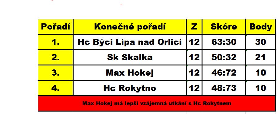 Výsledková listina